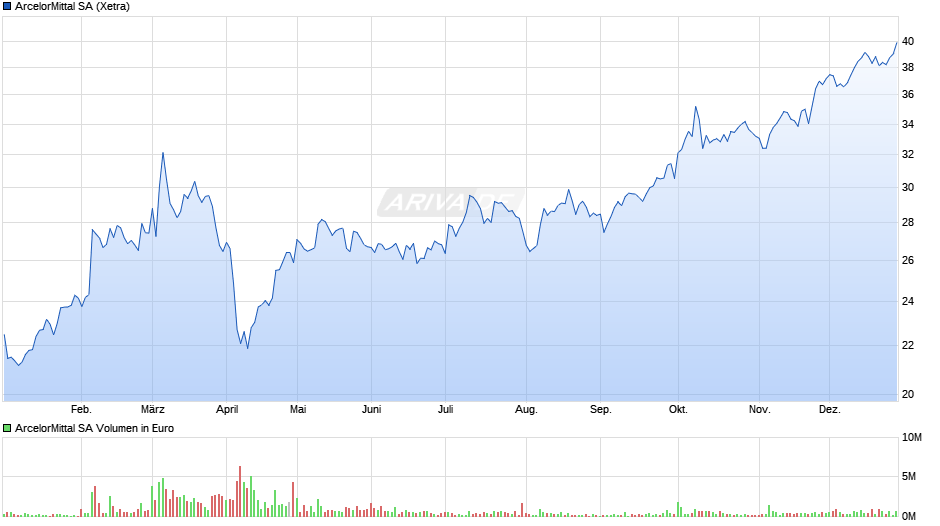 ArcelorMittal Chart