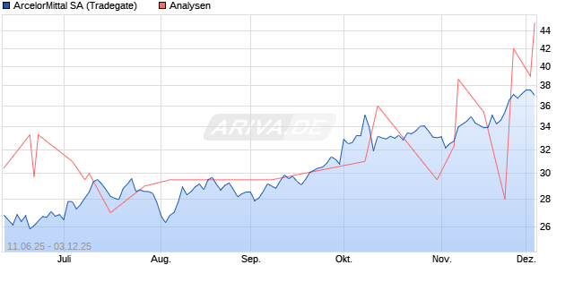 ArcelorMittal SA Aktie