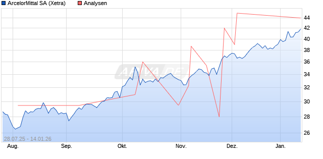 ArcelorMittal SA Aktie