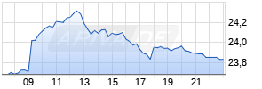 ArcelorMittal SA Realtime-Chart