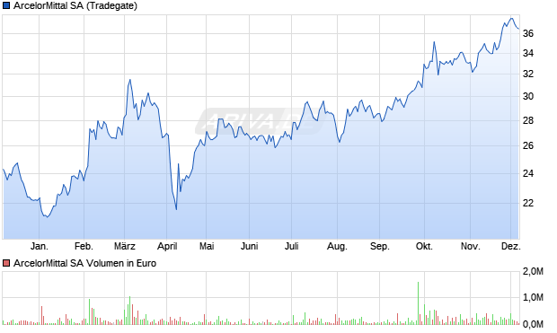 ArcelorMittal Aktie Chart