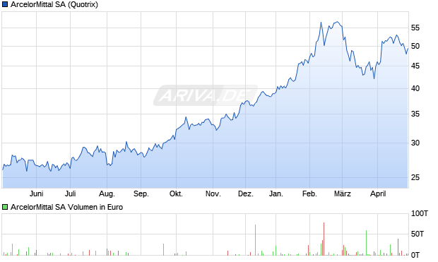 ArcelorMittal Aktie Chart