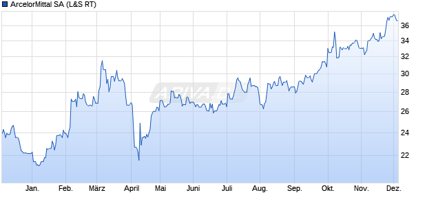 ArcelorMittal Aktie Chart