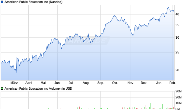 American Public Education Aktie Chart