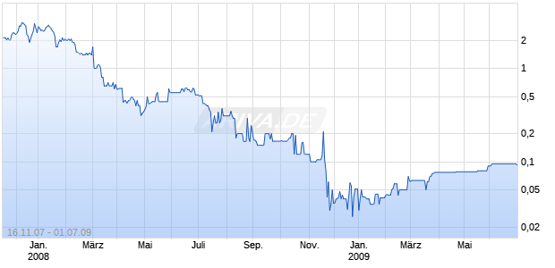 LIFEJACK AG I.A. O.N. Chart