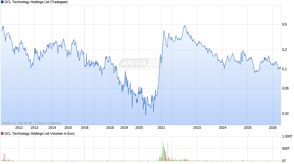 GCL Technology Chart