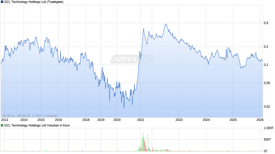 GCL Technology Chart