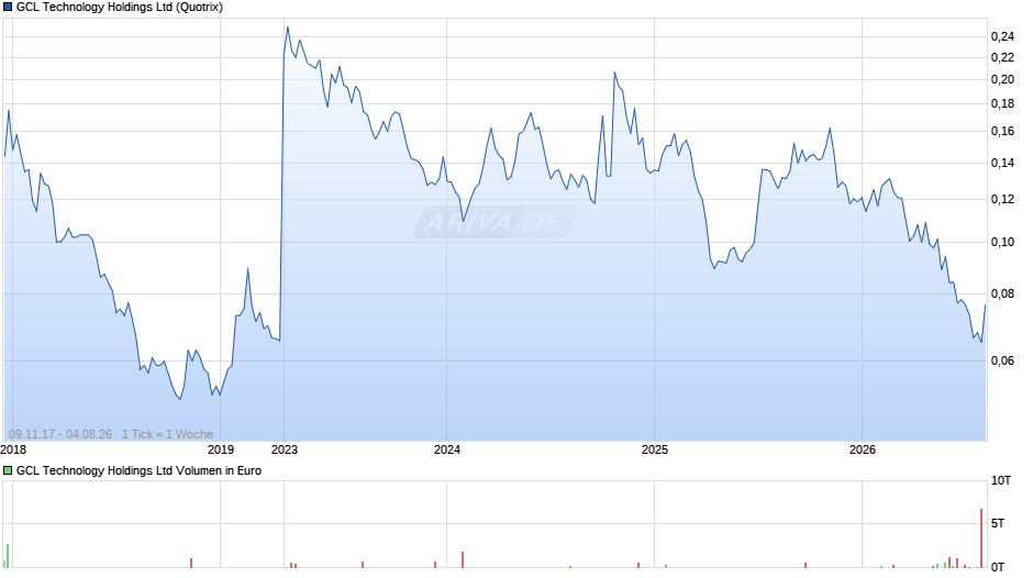 GCL Technology Chart