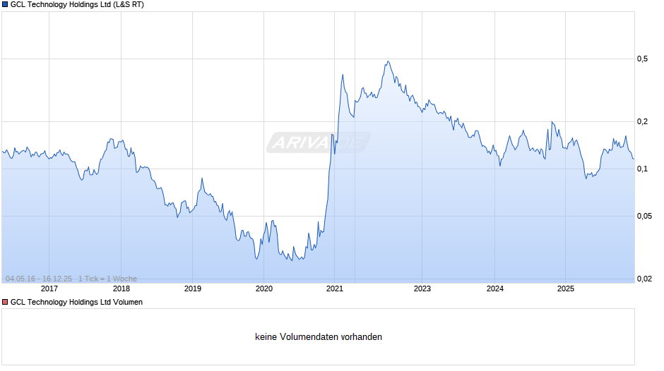 GCL Technology Chart