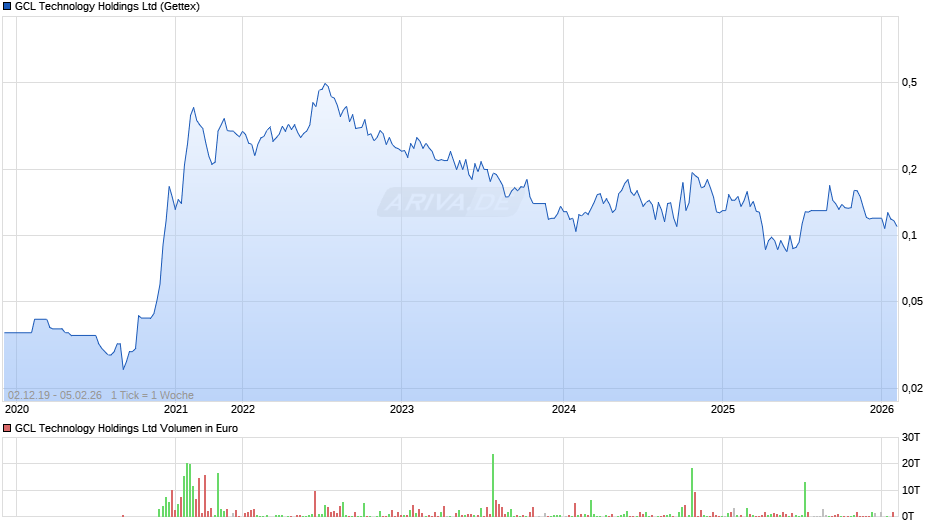 GCL Technology Chart