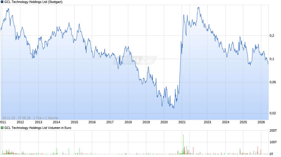 GCL Technology Chart