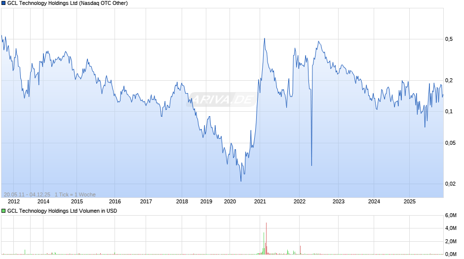GCL Technology Chart