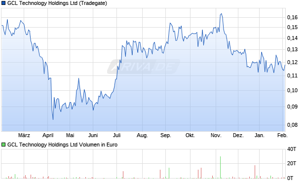 GCL Technology Aktie Chart