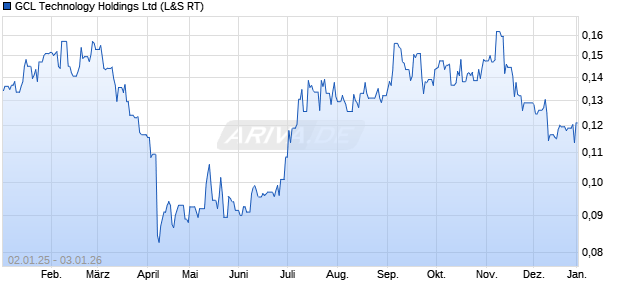 GCL Technology Aktie Chart