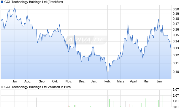 GCL Technology Holdings Ltd Aktie Chart