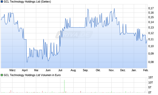 GCL Technology Aktie Chart