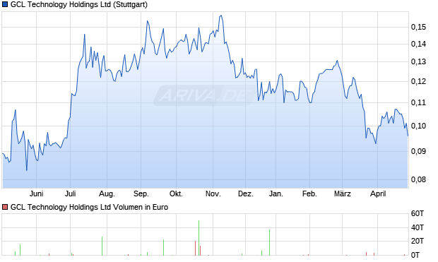 GCL Technology Aktie Chart