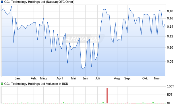 GCL Technology Aktie Chart
