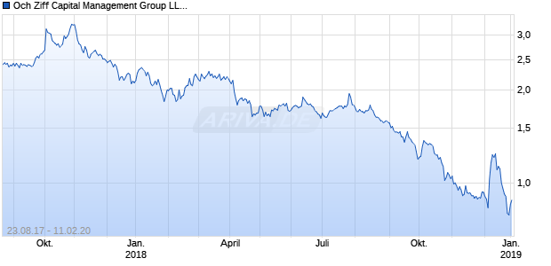 Och Ziff Capital Management Group LLC Chart