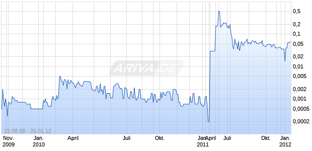 W Technologies Inc Chart