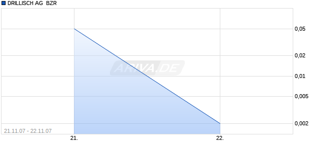 DRILLISCH AG  BZR Chart
