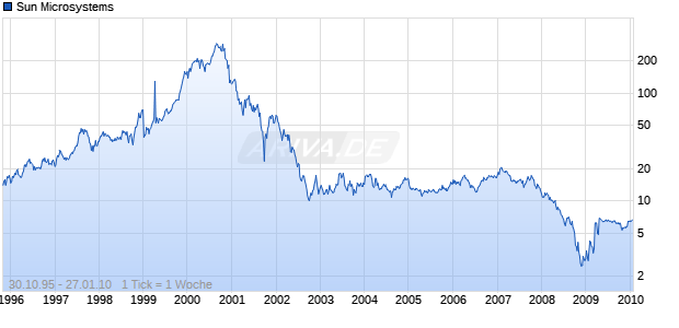 Sun Microsystems Chart