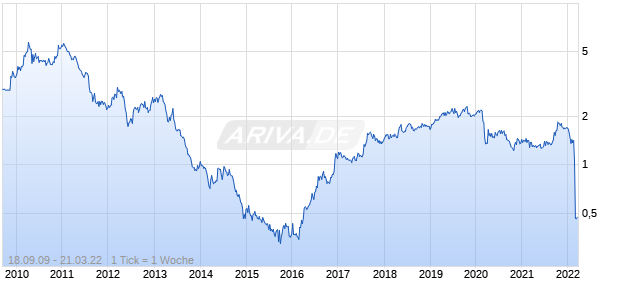 Energyo Solutions Chart