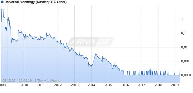 Universal Bioenergy Chart
