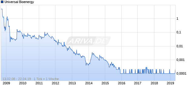 Universal Bioenergy Chart