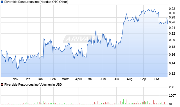 Riverside Resources Aktie Chart