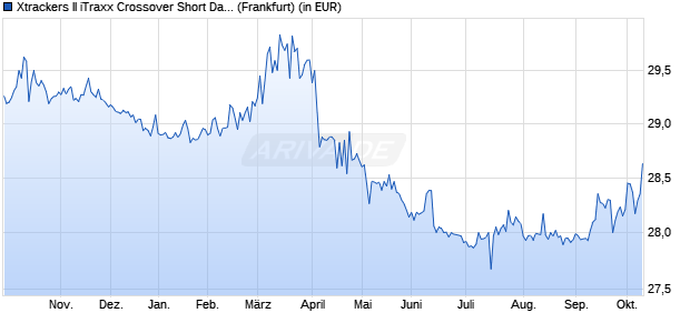 Performance des Xtrackers II iTraxx Crossover Short Daily Swap UCITS ETF 1C (WKN DBX0AU, ISIN LU0321462870)