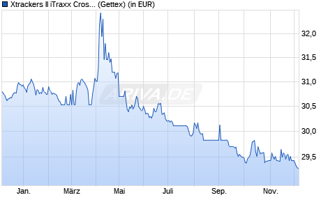 Performance des Xtrackers II iTraxx Crossover Short Daily Swap UCITS ETF 1C (WKN DBX0AU, ISIN LU0321462870)