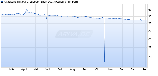 Performance des Xtrackers II iTraxx Crossover Short Daily Swap UCITS ETF 1C (WKN DBX0AU, ISIN LU0321462870)