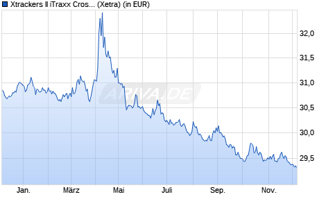 Performance des Xtrackers II iTraxx Crossover Short Daily Swap UCITS ETF 1C (WKN DBX0AU, ISIN LU0321462870)