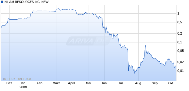 NILAM RESOURCES INC. NEW Chart