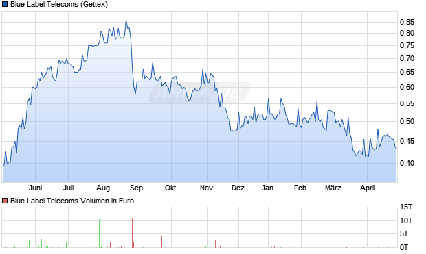 Blue Label Telecoms Aktie Chart