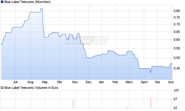 Blue Label Telecoms Aktie Chart