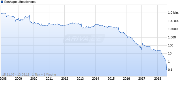Reshape Lifesciences Chart