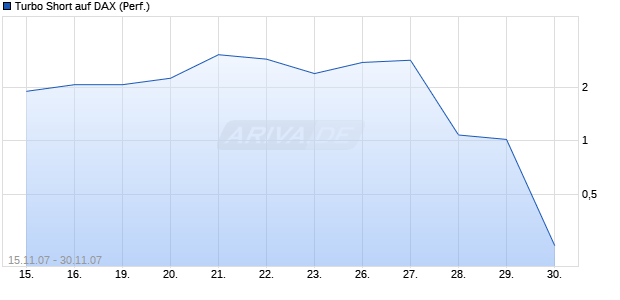 Turbo Short auf DAX (Performance) [Lang & Schwarz] Chart