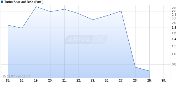 Turbo Bear auf DAX (Performance) [Citi] Chart