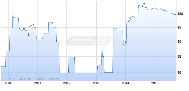 ABBEY NATL 00/UND. FLR Chart