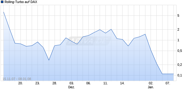 Rolling-Turbo auf DAX [Goldman Sachs] Chart