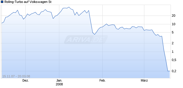 Rolling-Turbo auf Volkswagen St [Goldman Sachs] Chart