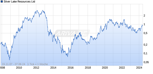 Silver Lake Resources Ltd Chart