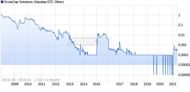 EcoloCap Solutions Chart