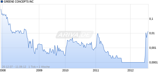 GREENE CONCEPTS INC Chart