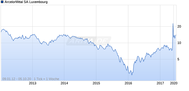 ArcelorMittal SA Luxembourg Chart