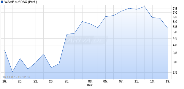WAVE auf DAX (Performance) [Deutsche Bank] Chart