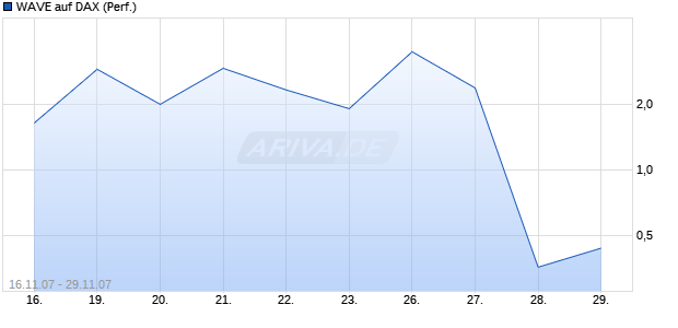 WAVE auf DAX (Performance) [Deutsche Bank] Chart