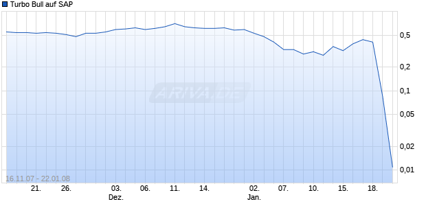 Turbo Bull auf SAP [Citi] Chart